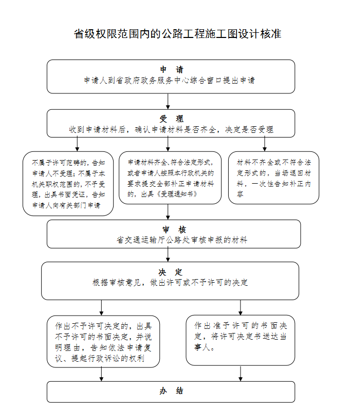 公路工程审查流程图-广东省建院施工图审查中心