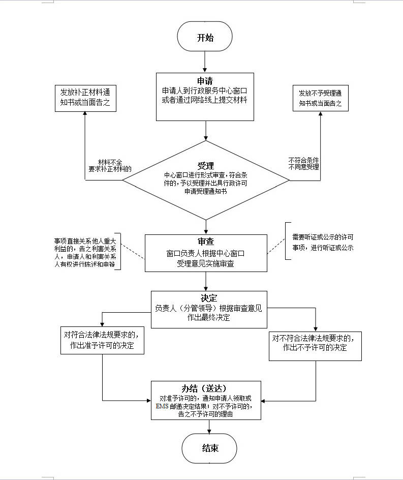 人防工程审查流程图-广东省建院施工图审查中心